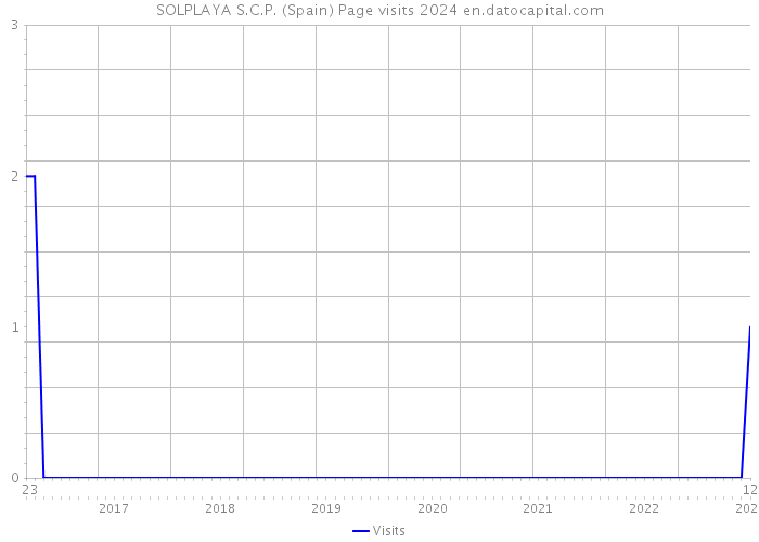 SOLPLAYA S.C.P. (Spain) Page visits 2024 