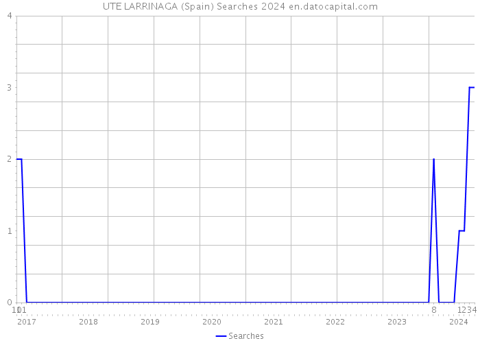 UTE LARRINAGA (Spain) Searches 2024 