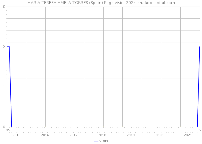 MARIA TERESA AMELA TORRES (Spain) Page visits 2024 