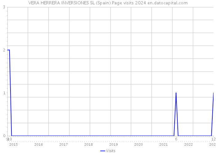 VERA HERRERA INVERSIONES SL (Spain) Page visits 2024 