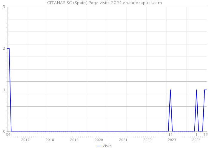 GITANAS SC (Spain) Page visits 2024 