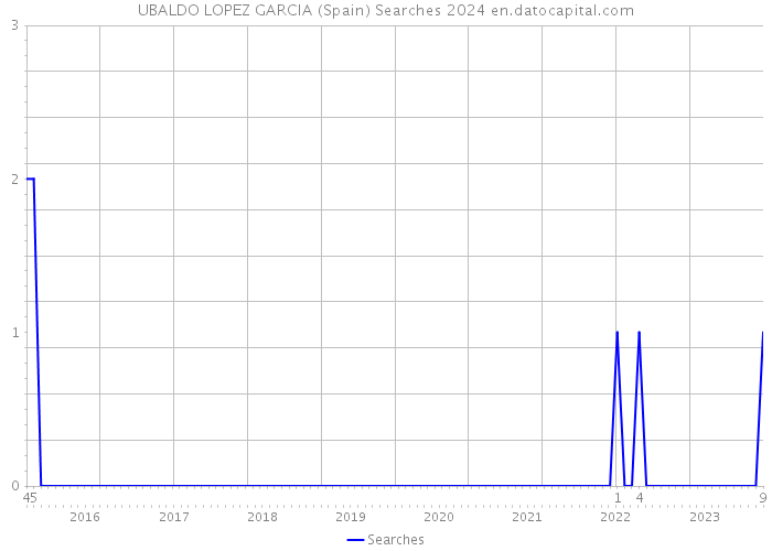 UBALDO LOPEZ GARCIA (Spain) Searches 2024 