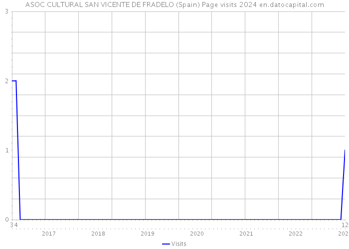 ASOC CULTURAL SAN VICENTE DE FRADELO (Spain) Page visits 2024 