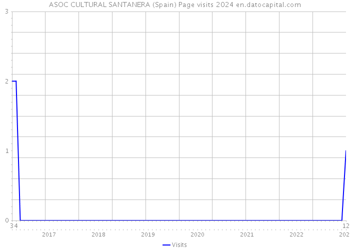 ASOC CULTURAL SANTANERA (Spain) Page visits 2024 