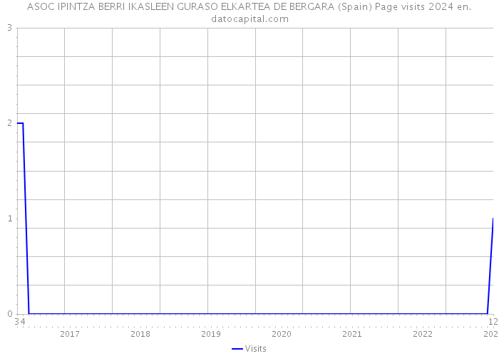 ASOC IPINTZA BERRI IKASLEEN GURASO ELKARTEA DE BERGARA (Spain) Page visits 2024 