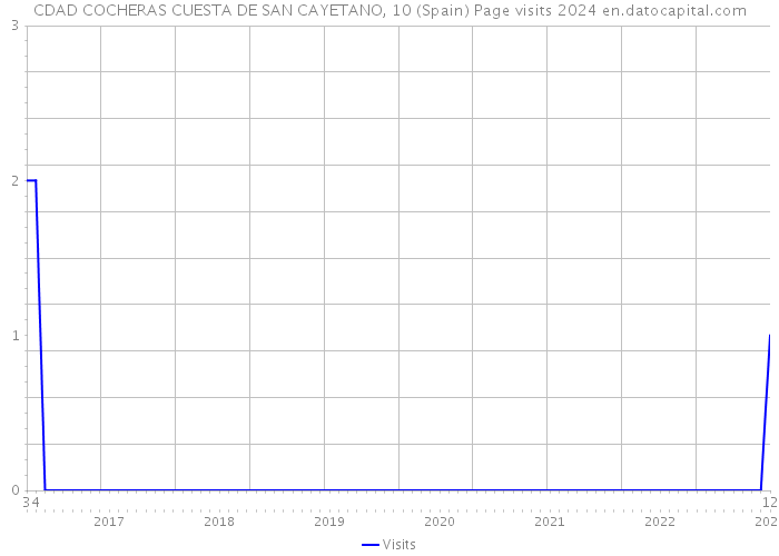 CDAD COCHERAS CUESTA DE SAN CAYETANO, 10 (Spain) Page visits 2024 