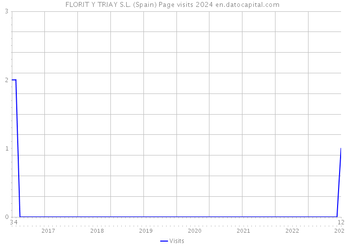 FLORIT Y TRIAY S.L. (Spain) Page visits 2024 