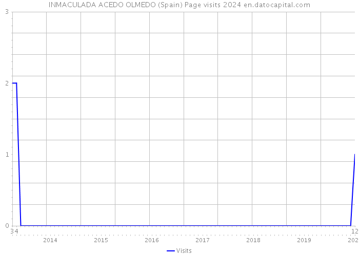INMACULADA ACEDO OLMEDO (Spain) Page visits 2024 