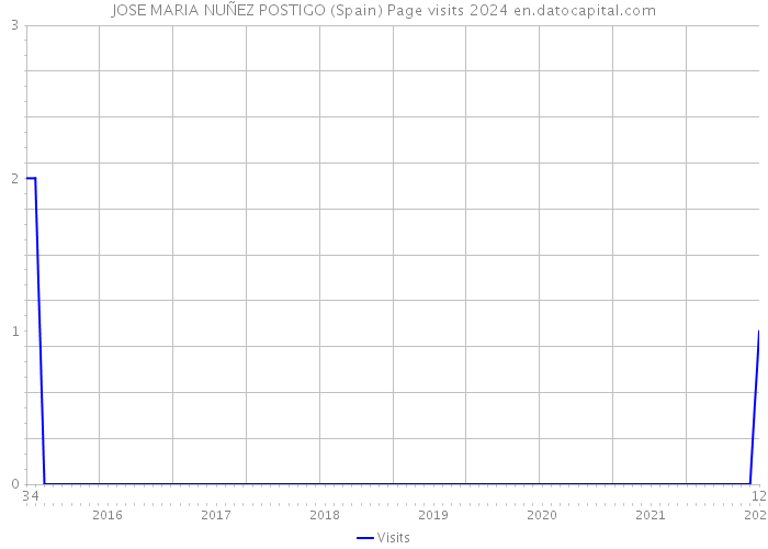 JOSE MARIA NUÑEZ POSTIGO (Spain) Page visits 2024 