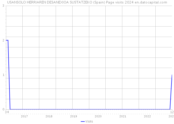 USANSOLO HERRIAREN DESANEXIOA SUSTATZEKO (Spain) Page visits 2024 