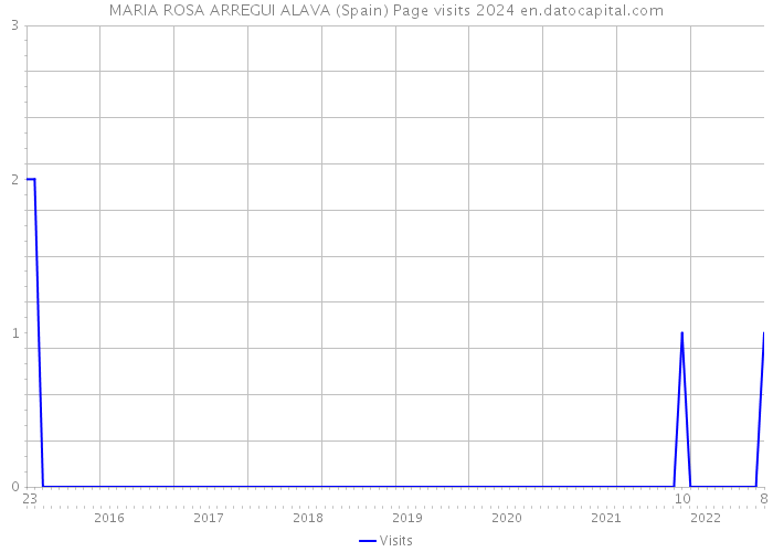 MARIA ROSA ARREGUI ALAVA (Spain) Page visits 2024 