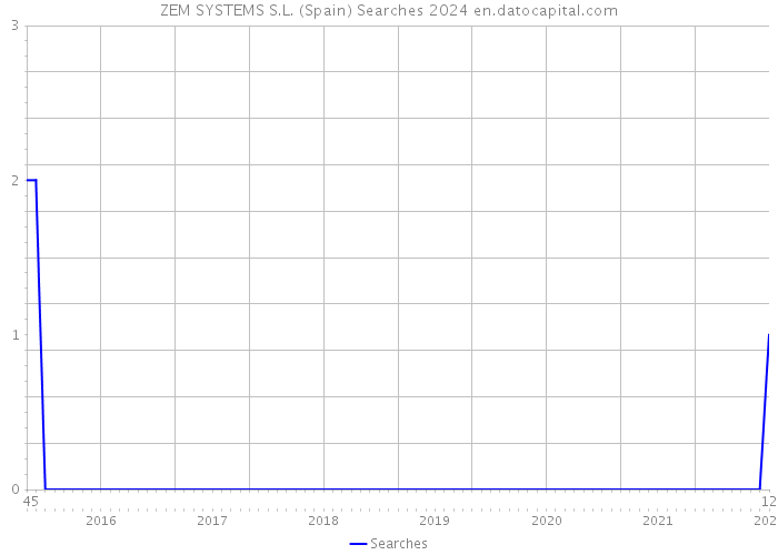 ZEM SYSTEMS S.L. (Spain) Searches 2024 