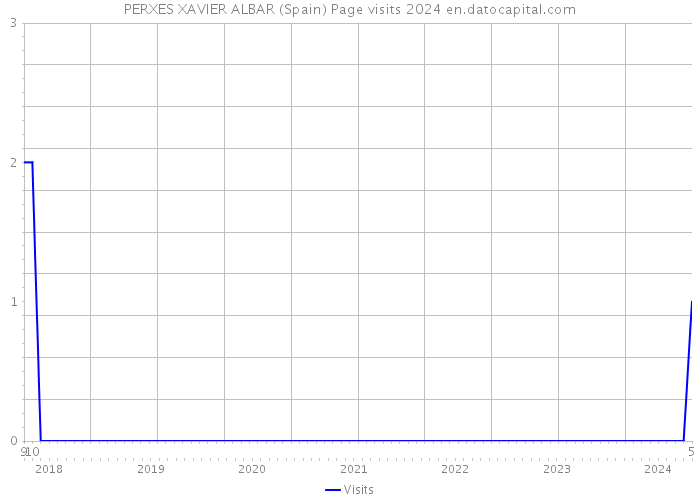 PERXES XAVIER ALBAR (Spain) Page visits 2024 