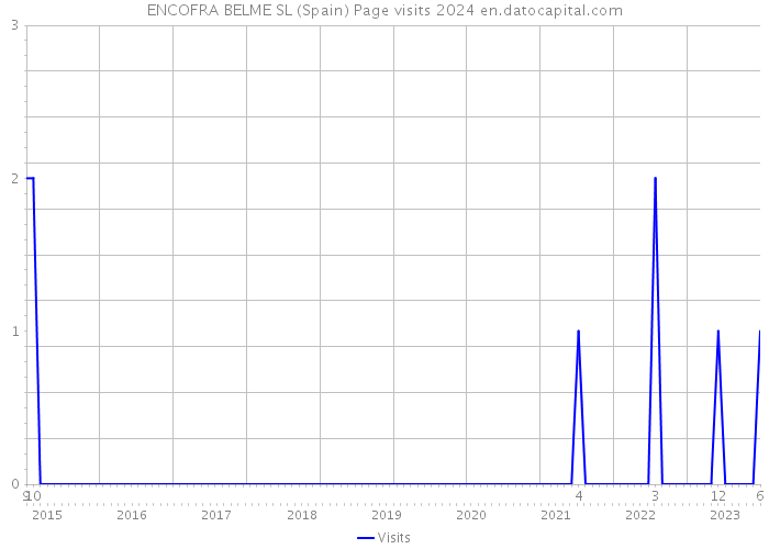 ENCOFRA BELME SL (Spain) Page visits 2024 