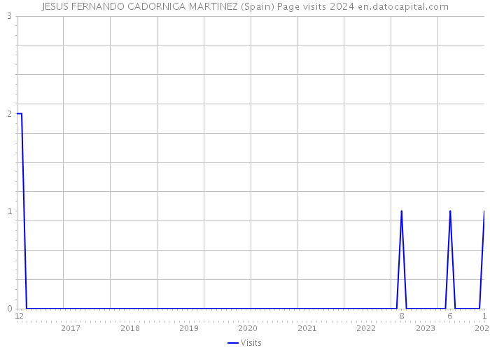 JESUS FERNANDO CADORNIGA MARTINEZ (Spain) Page visits 2024 