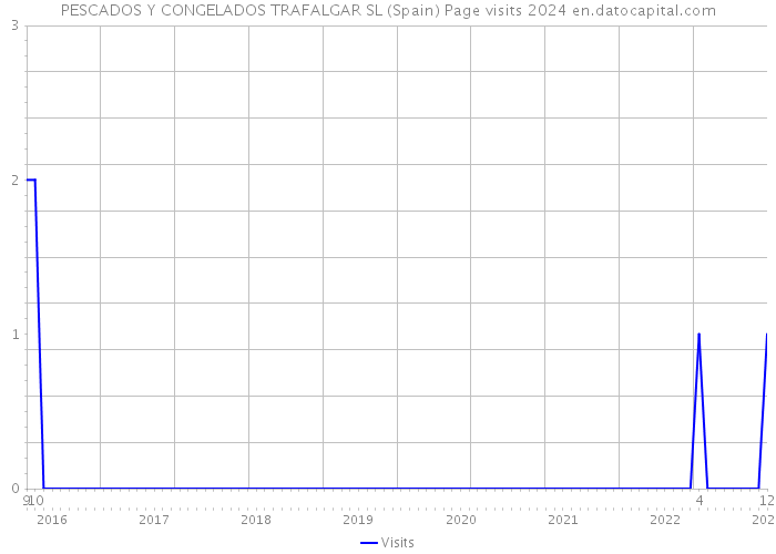 PESCADOS Y CONGELADOS TRAFALGAR SL (Spain) Page visits 2024 