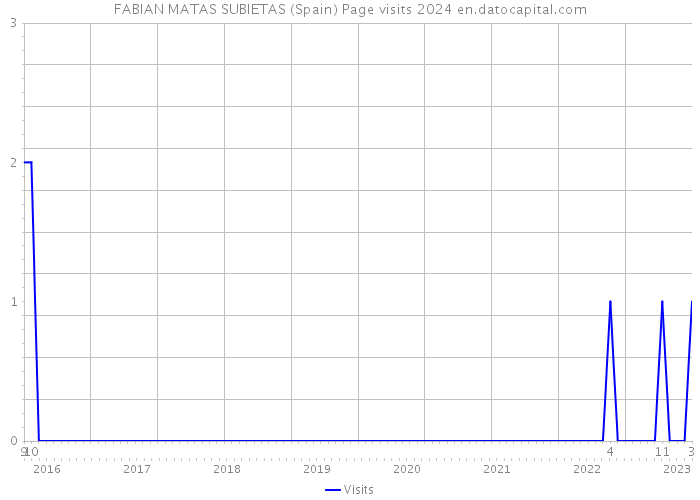 FABIAN MATAS SUBIETAS (Spain) Page visits 2024 