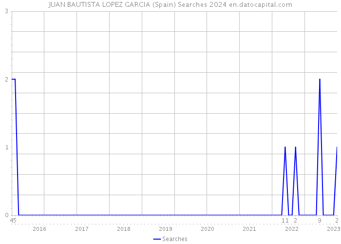 JUAN BAUTISTA LOPEZ GARCIA (Spain) Searches 2024 
