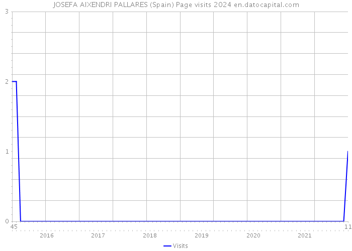 JOSEFA AIXENDRI PALLARES (Spain) Page visits 2024 