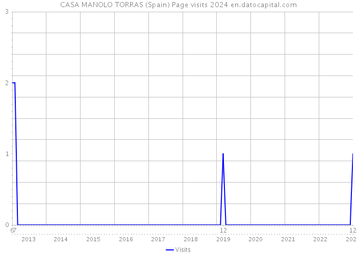 CASA MANOLO TORRAS (Spain) Page visits 2024 