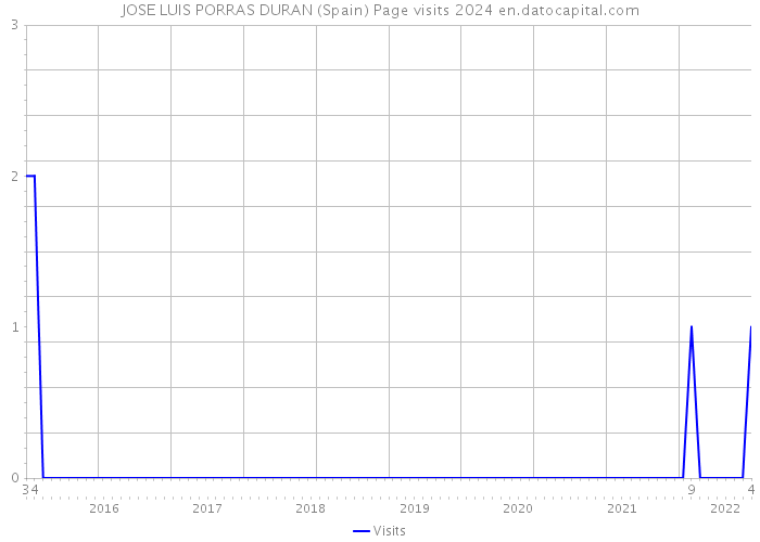 JOSE LUIS PORRAS DURAN (Spain) Page visits 2024 