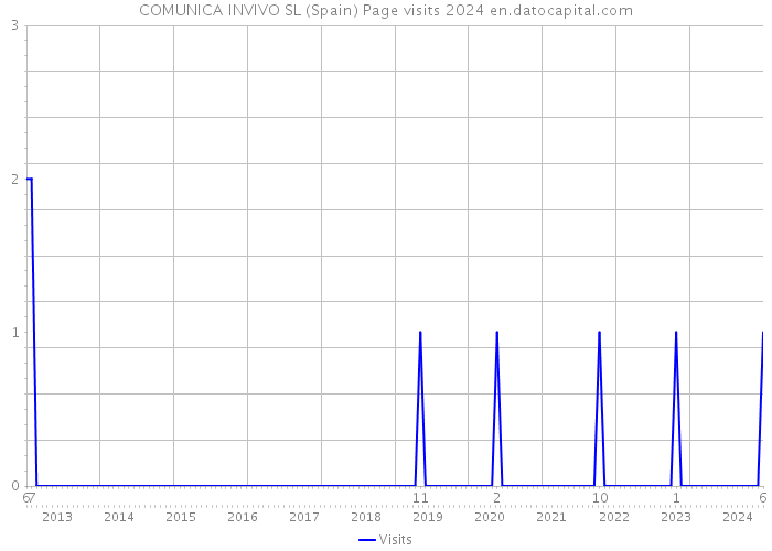 COMUNICA INVIVO SL (Spain) Page visits 2024 