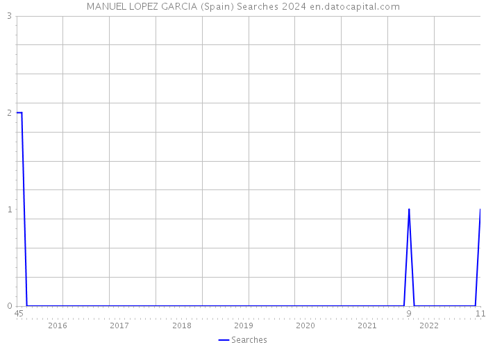 MANUEL LOPEZ GARCIA (Spain) Searches 2024 