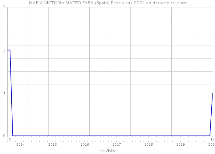 MARIA VICTORIA MATEO ZARA (Spain) Page visits 2024 
