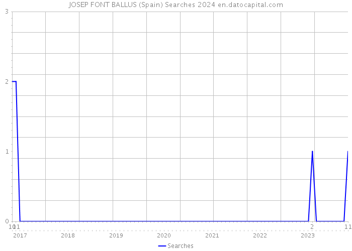 JOSEP FONT BALLUS (Spain) Searches 2024 