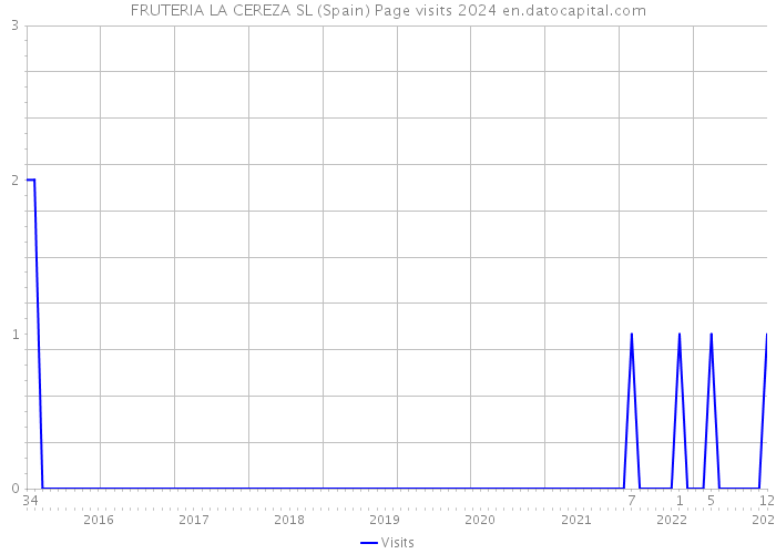 FRUTERIA LA CEREZA SL (Spain) Page visits 2024 
