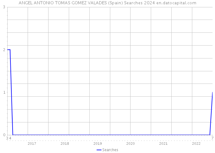ANGEL ANTONIO TOMAS GOMEZ VALADES (Spain) Searches 2024 