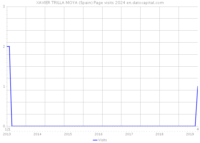 XAVIER TRILLA MOYA (Spain) Page visits 2024 