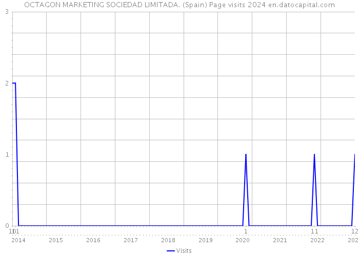 OCTAGON MARKETING SOCIEDAD LIMITADA. (Spain) Page visits 2024 