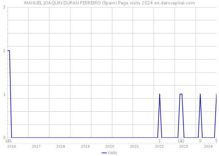 MANUEL JOAQUIN DURAN FERREIRO (Spain) Page visits 2024 