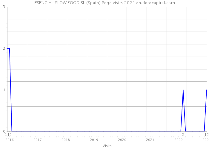 ESENCIAL SLOW FOOD SL (Spain) Page visits 2024 