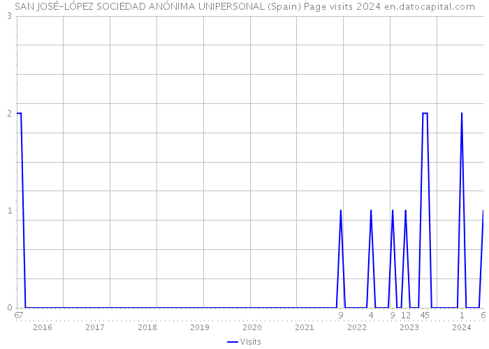 SAN JOSÉ-LÓPEZ SOCIEDAD ANÓNIMA UNIPERSONAL (Spain) Page visits 2024 