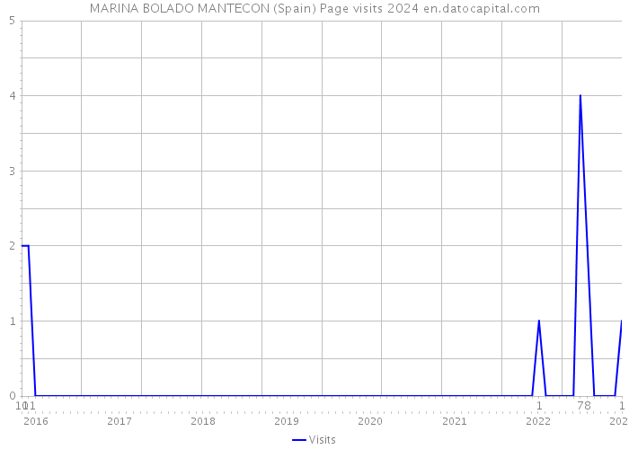 MARINA BOLADO MANTECON (Spain) Page visits 2024 