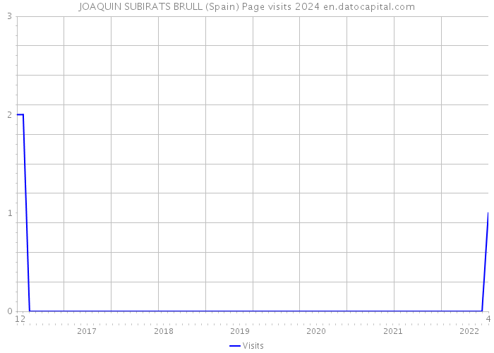 JOAQUIN SUBIRATS BRULL (Spain) Page visits 2024 