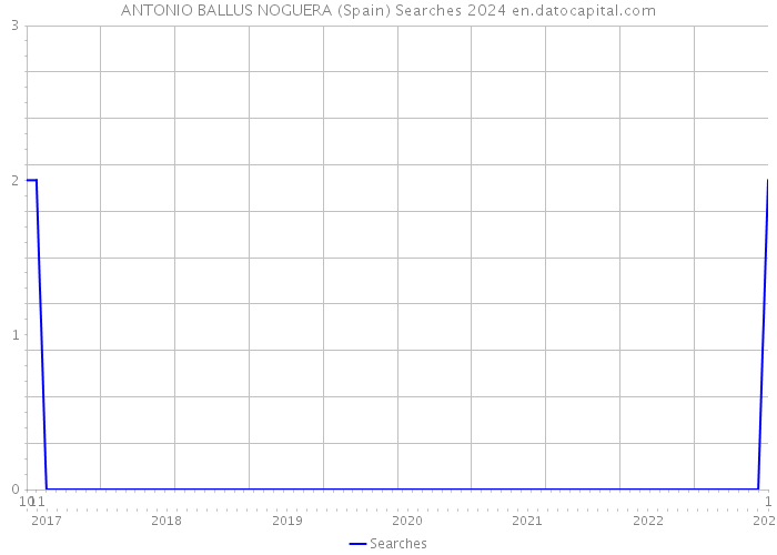 ANTONIO BALLUS NOGUERA (Spain) Searches 2024 