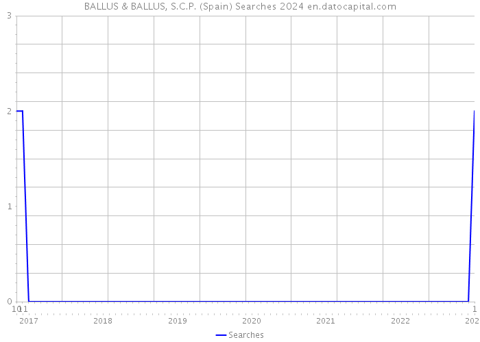 BALLUS & BALLUS, S.C.P. (Spain) Searches 2024 