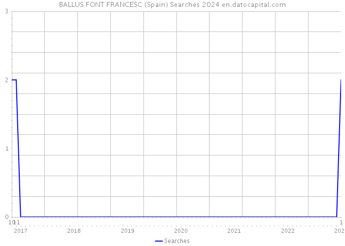 BALLUS FONT FRANCESC (Spain) Searches 2024 