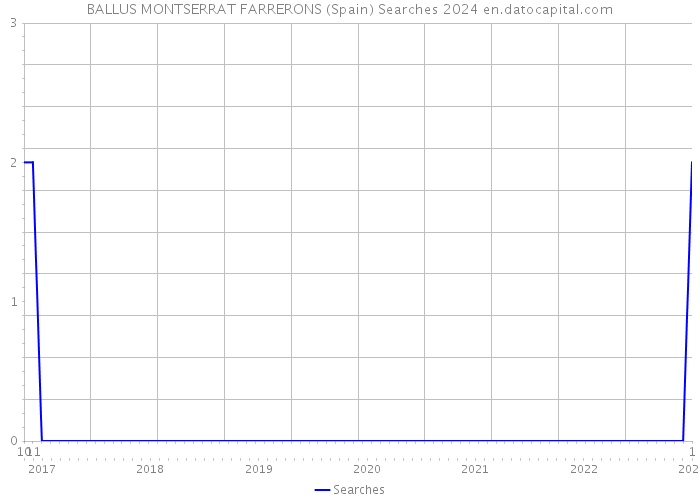 BALLUS MONTSERRAT FARRERONS (Spain) Searches 2024 