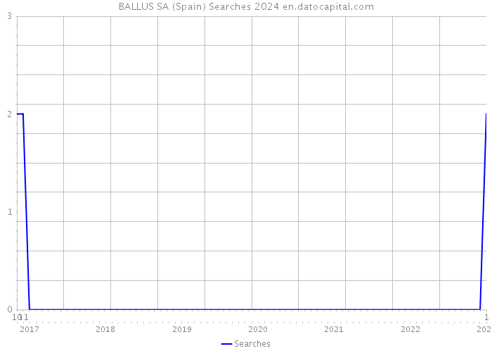 BALLUS SA (Spain) Searches 2024 