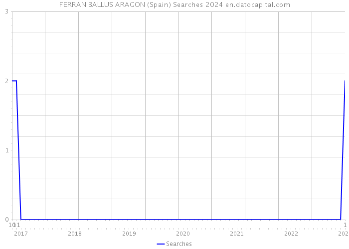 FERRAN BALLUS ARAGON (Spain) Searches 2024 