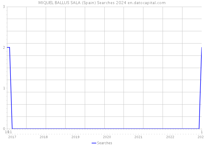MIQUEL BALLUS SALA (Spain) Searches 2024 