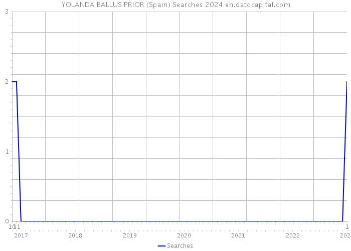 YOLANDA BALLUS PRIOR (Spain) Searches 2024 