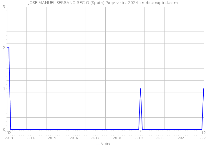 JOSE MANUEL SERRANO RECIO (Spain) Page visits 2024 