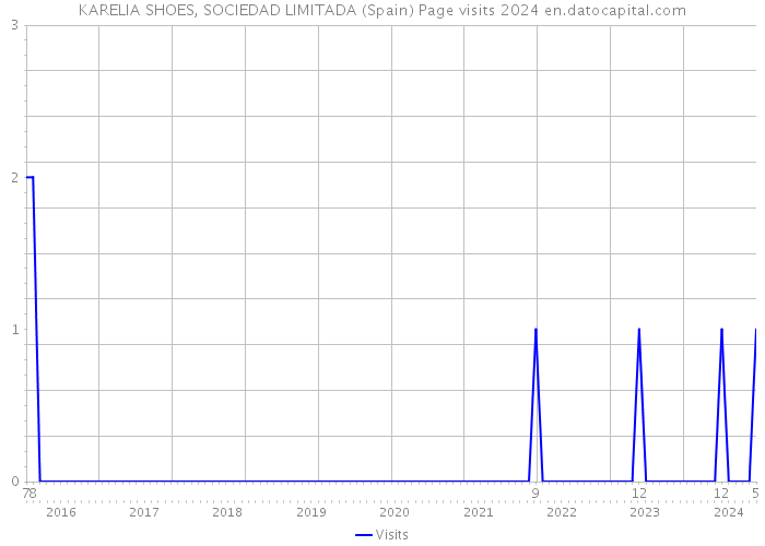 KARELIA SHOES, SOCIEDAD LIMITADA (Spain) Page visits 2024 