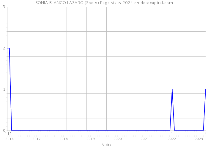 SONIA BLANCO LAZARO (Spain) Page visits 2024 