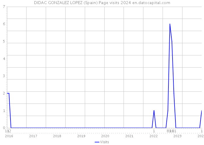 DIDAC GONZALEZ LOPEZ (Spain) Page visits 2024 
